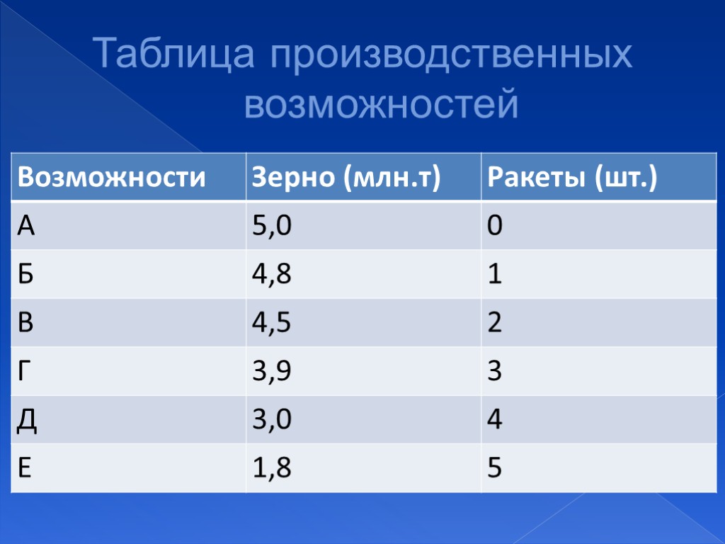 Таблица производственных возможностей